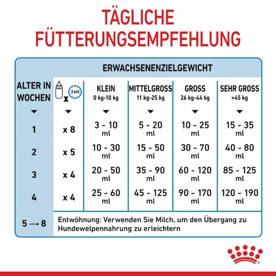 Tägliche Fütterungsempfehlung für Welpen basierend auf Alter in Wochen und Erwachsenenzielgewicht. Entwöhnung: Milch verwenden, um Übergang zu Hundewelpennahrung zu erleichtern.
