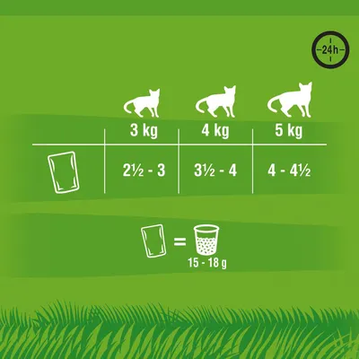 Fütterungsempfehlung für Katzen: 3 kg Körpergewicht, 2½-3 Beutel; 4 kg, 3½-4 Beutel; 5 kg, 4-4½ Beutel. 1 Beutel entspricht 15-18 g Trockenfutter. Angaben pro 24 Stunden.