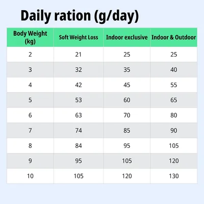 Tabella di alimentazione: razione giornaliera in grammi in base al peso corporeo (2–10 kg) per Soft Weight Loss, indoor exclusive e indoor & outdoor.