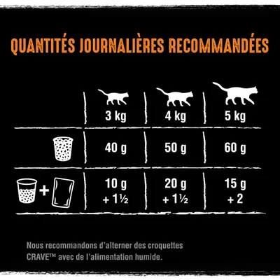 Tableau des quantités journalières recommandées pour chats : 3 kg 40 g, 4 kg 50 g, 5 kg 60 g. Alternance croquettes CRAVE et alimentation humide conseillée.