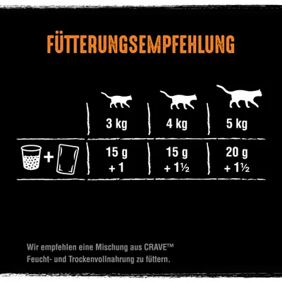 Voedingsadvies voor katten: 3 kg – 15 g droogvoer + 1 portie natvoer, 4 kg – 15 g + 1½, 5 kg – 20 g + 1½. Tekst in Duits: meng Crave™ nat- en droogvoeding aanbevolen.