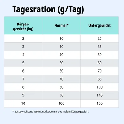 Tagesrationstabelle: Körpergewicht 2-10 kg, Normal 20-100 g, Untergewicht 25-120 g. Für ausgewachsene Wohnungskatze mit optimalem Körpergewicht.
