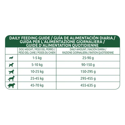Guide d’alimentation quotidienne : poids du chien 1–5 kg 25–90 g, 5–10 kg 90–150 g, 10–25 kg 150–295 g, 25–45 kg 295–455 g, 45–70 kg 455–635 g.