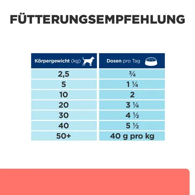 Conseils d’alimentation pour chiens : poids 2,5 kg ¾ dose, 5 kg 1¼, 10 kg 2, 20 kg 3¼, 30 kg 4½, 40 kg 5½, 50+ kg 40 g par kg. Texte en allemand.