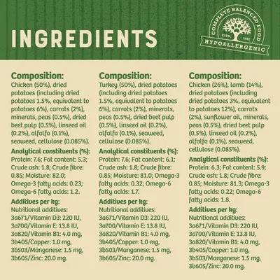 Ingredients and nutritional analysis for three recipes, listing composition percentages, protein, fat, fibre, moisture, omega fatty acids, and added vitamins and minerals per kilogram.