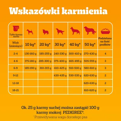 Tabela żywienia dla karmy suchej według wagi psa (10–50 kg) i wieku (2–21 miesięcy) z zalecanymi ilościami gramów na dzień oraz liczbą posiłków. Tabela żywienia dla karmy suchej według wagi psa (10–50 kg) i wieku (2–21 miesięcy) z zalecanymi ilościami gramów na dzień oraz liczbą posiłków.