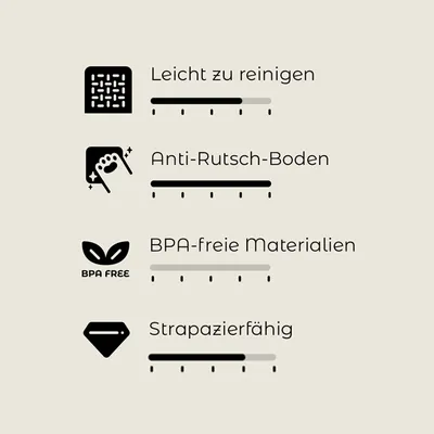 Bewertungsskala mit vier Kriterien: Leicht zu reinigen, Anti-Rutsch-Boden, BPA-freie Materialien, Strapazierfähig. Skala von 1-5 sichtbar.