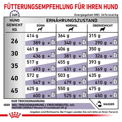Priporočilo za hranjenje psov glede na težo in prehransko stanje: suh, normalen, pretežek. Podatki za suho hrano ali mešanico s svežim zavojčkom. Energijska vrednost: 3476 kcal/kg.