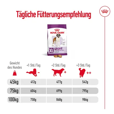 Tableau d’alimentation quotidienne Royal Canin Giant Adult : pour 45 kg, 412–542 g; 75 kg, 604–795 g; 100 kg, 750–986 g selon activité. Texte en allemand.