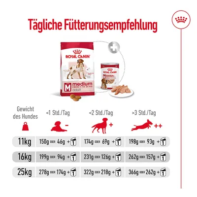 Tableau d’alimentation quotidienne Royal Canin Medium Adult : quantités de croquettes et pâtée pour chiens de 11, 16 et 25 kg selon activité physique, texte en allemand.