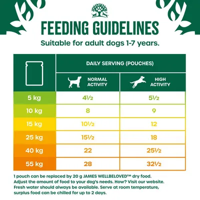 Feeding guidelines for adult dogs 1-7 years: daily pouches by weight and activity. For example, 5kg dog needs 4.5 pouches (normal) or 5.5 (high activity); 55kg needs 28 or 32.5.