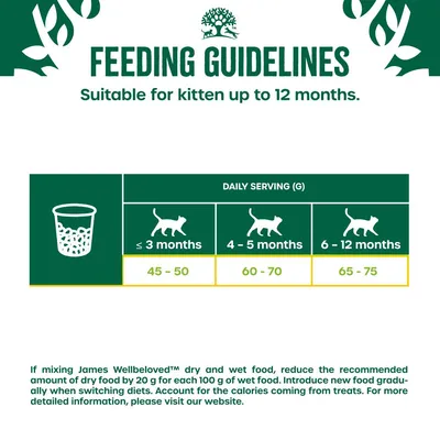 Feeding guidelines for kittens up to 12 months: daily serving in grams—up to 3 months: 45–50g, 4–5 months: 60–70g, 6–12 months: 65–75g. Adjust if mixing dry and wet food.