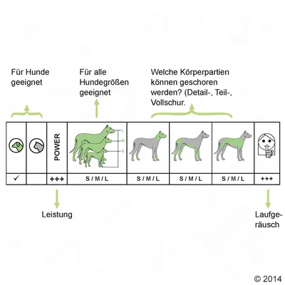 Vurderingsskema med tysk tekst: egnet til hunde, alle størrelser S/M/L, power +++, kropsdele der kan klippes, støjniveau +++. Illustrationer af hunde og symboler.