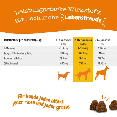 Inhaltsstoffe pro Kausnack (3.3g): D-Mannose, Exocyan Bio-Cranberry-Pulver, Brennnessel-Pulver, Süssholzwurzel. Für Hunde jeden Alters, jeder Rasse und Grösse.