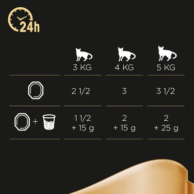 Feeding guide for cats: 3 kg 2½ portions or 1½ + 15 g; 4 kg 3 portions or 2 + 15 g; 5 kg 3½ portions or 2 + 25 g per 24 hours. Icons show wet and dry food.