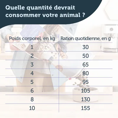 Tableau de ration quotidienne selon poids corporel : 1 kg 30 g, 2 kg 50 g, 3 kg 65 g, 4 kg 80 g, 5 kg 95 g, 6 kg 105 g, 8 kg 130 g, 10 kg 155 g.