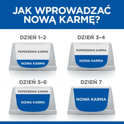 Instrukcja wprowadzania nowej karmy: dni 1–2, 3–4, 5–6 miska z poprzednią i nową karmą; dzień 7 tylko nowa karma. Widoczne napisy: POPRZEDNIA KARMA, NOWA KARMA.