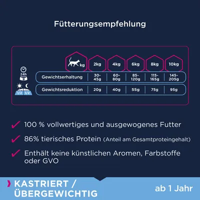 Fütterungsempfehlung für kastrierte oder übergewichtige Katzen ab 1 Jahr. Gewichtserhaltung: 2kg 30-45g, 4kg 60-80g, 6kg 85-120g, 8kg 115-165g, 10kg 145-205g. Gewichtsreduktion: 20-95g.