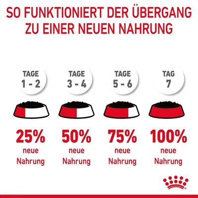 Anleitung für den Übergang zu neuer Nahrung: Tage 1-2, 25% neue Nahrung; Tage 3-4, 50%; Tage 5-6, 75%; Tag 7, 100%.