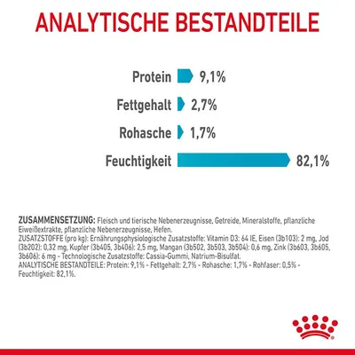 Analytische Bestandteile: Protein 9,1%, Fettgehalt 2,7%, Rohasche 1,7%, Feuchtigkeit 82,1%. Zusammensetzung: Fleisch, tierische Nebenerzeugnisse, Getreide, Mineralstoffe, pflanzliche Eiweissextrakte.