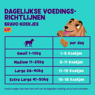 Dagelijkse voedingsrichtlijnen Bravo Koekjes Kip: Small 1–10 kg 1–5 koekjes, Medium 11–25 kg 5–11 koekjes, Large 26–40 kg 11–15 koekjes, Extra Large 41–50 kg 15–18 koekjes per dag.