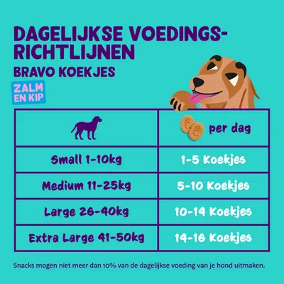Dagelijkse voedingsrichtlijnen Bravo Koekjes zalm en kip: Small 1–10 kg 1–5 koekjes, Medium 11–25 kg 5–10, Large 26–40 kg 10–14, Extra Large 41–50 kg 14–16 per dag.
