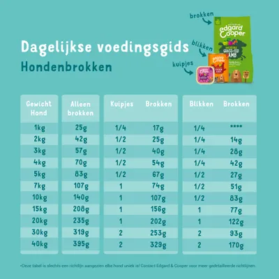 Dagelijkse voedingsgids Edgard & Cooper hondenbrokken: tabel met aanbevolen hoeveelheden brokken, kuipjes en blikken per hondengewicht van 1–40 kg. Richtlijn, geen individueel advies.