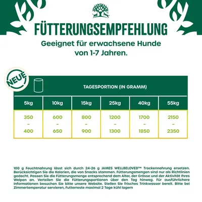 Fütterungsempfehlung für erwachsene Hunde von 1-7 Jahren. Tagesportion in Gramm: 5kg 350-400g, 10kg 600-650g, 15kg 800-900g, 25kg 1200-1300g, 40kg 1700-1850g, 55kg 2150-2350g.