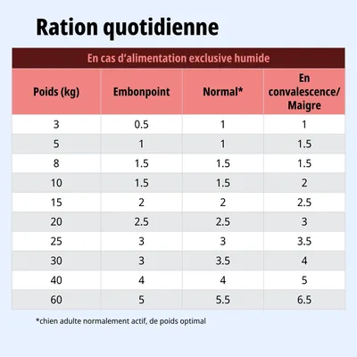 Tableau d’alimentation : ration journalière recommandée en kg pour différentes catégories de poids et états tels que surpoids, normal ou convalescence en cas d’alimentation exclusivement humide. Tableau d’alimentation : ration journalière recommandée en kg pour différentes catégories de poids et états tels que surpoids, normal ou convalescence en cas d’alimentation exclusivement humide.