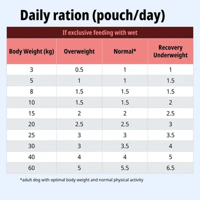 Advance Veterinary Diets Renal Katzenfutter
Advance Veterinary Diets Renal es un alimento completo y equilibrado especialmente formulado para gatos con insuficiencia renal crónica. Su receta ayuda a reducir la carga de trabajo de los riñones y a controlar los niveles de fósforo y proteínas, contribuyendo así a mejorar la calidad de vida de tu felino. Además, contiene antioxidantes y ácidos grasos esenciales que favorecen la salud general del gato.
Disponible en envases de 1,5 kg, 3 kg y 8 kg. Advance Veterinary Diets Renal Katzenfutter
Advance Veterinary Diets Renal es un alimento completo y equilibrado especialmente formulado para gatos con insuficiencia renal crónica. Su receta ayuda a reducir la carga de trabajo de los riñones y a controlar los niveles de fósforo y proteínas, contribuyendo así a mejorar la calidad de vida de tu felino. Además, contiene antioxidantes y ácidos grasos esenciales que favorecen la salud general del gato.
Disponible en envases de 1,5 kg, 3 kg y 8 kg.