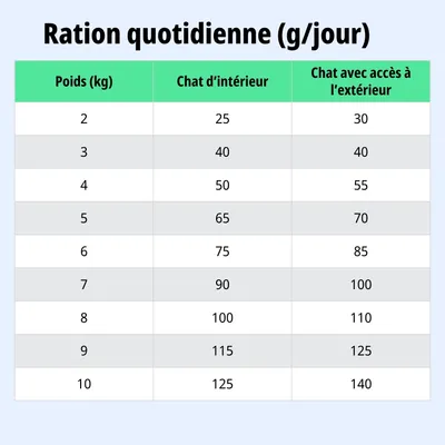 Tableau d'alimentation : ration journalière en grammes selon le poids du chat pour chats d'intérieur et chats ayant accès à l'extérieur, valeurs de 2, à 10 kg de poids corporel. Tableau d'alimentation : ration journalière en grammes selon le poids du chat pour chats d'intérieur et chats ayant accès à l'extérieur, valeurs de 2, à 10 kg de poids corporel.