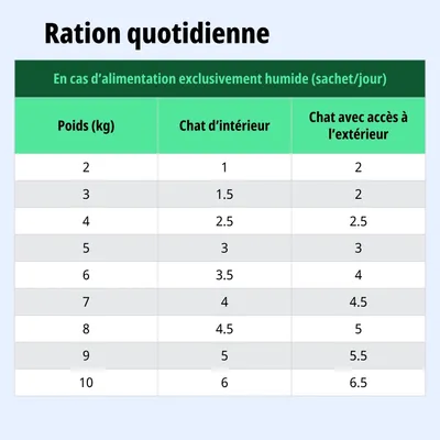 Tableau d'alimentation pour nourriture humide : ration journalière recommandée en sachets selon le poids et selon que le chat vive à l'intérieur ou ait accès à l'extérieur. Valeurs de 1 à 6,5 sachets par jour.