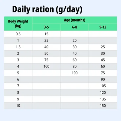 Tabla de alimentación: Ración diaria en gramos según el peso corporal (0,5–10 kg) y la edad (3–12 meses). Ejemplo: 2 kg, 6–8 meses = 40 g diarios.