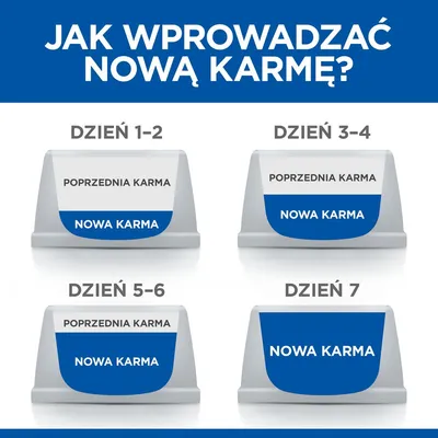 Instrukcja wprowadzania nowej karmy: dni 1–2 i 3–4 mieszanka poprzedniej i nowej karmy, dni 5–6 przewaga nowej karmy, dzień 7 tylko nowa karma.