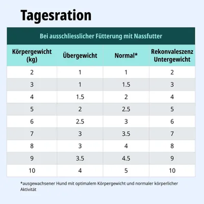 Tagesrationstabelle für Nassfutter: Fütterungsempfehlungen nach Körpergewicht (2-10 kg) für Übergewicht, Normalgewicht und Rekonvaleszenz/Untergewicht. Tagesrationstabelle für Nassfutter: Fütterungsempfehlungen nach Körpergewicht (2-10 kg) für Übergewicht, Normalgewicht und Rekonvaleszenz/Untergewicht.