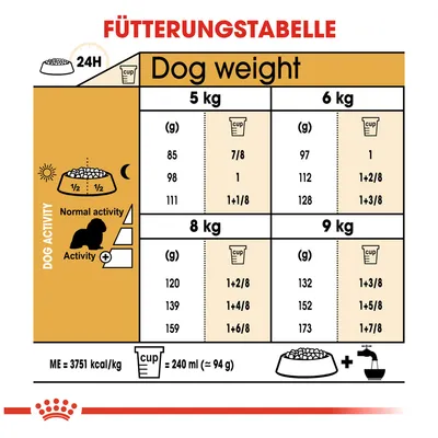 Tabela hranjenja za pse glede na težo (5–9 kg) in aktivnost. Podatki v gramih in skodelicah. ME=3751 kcal/kg, 1 skodelica=240 ml (94 g).