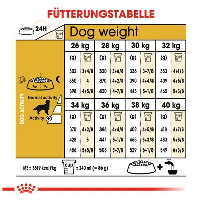 Fütterungstabelle für Hunde basierend auf Gewicht und Aktivität. Angaben in Gramm und Cups, ME: 3619 kcal/kg, 1 Cup = 240 ml (≈ 86 g). Normal- und erhöhte Aktivität berücksichtigt.