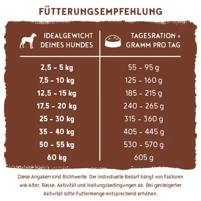 Fütterungsempfehlung: Tagesration in Gramm pro Tag nach Idealgewicht des Hundes von 2,5 kg bis 60 kg, Werte von 55 g bis 605 g. Angaben sind Richtwerte.