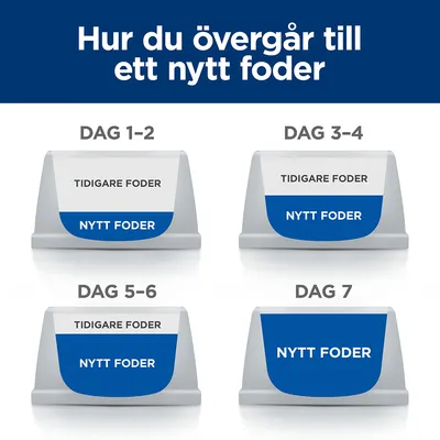 Instruktion: Hur du övergår till ett nytt foder. Dag 1–2 mest tidigare foder, lite nytt. Dag 3–4 lika delar. Dag 5–6 mest nytt foder. Dag 7 endast nytt foder.
