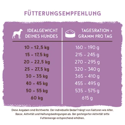 Fütterungsempfehlung: Tagesration in Gramm je nach Idealgewicht des Hundes von 10 bis 60 kg, Werte von 160 bis 615 g. Hinweise zur Anpassung bei Aktivität. Fütterungsempfehlung: Tagesration in Gramm je nach Idealgewicht des Hundes von 10 bis 60 kg, Werte von 160 bis 615 g. Hinweise zur Anpassung bei Aktivität.
