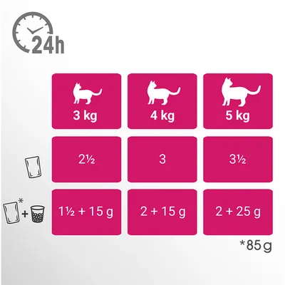 Etetési útmutató macskáknak: 3 kg 2½ tasak vagy 1½ tasak + 15 g, 4 kg 3 tasak vagy 2 tasak + 15 g, 5 kg 3½ tasak vagy 2 tasak + 25 g, 1 tasak = 85 g/24 óra