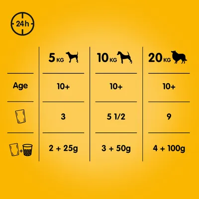 Fodringsvejledning for hunde: 5 kg – 3 poser eller 2 poser + 25 g, 10 kg – 5 1/2 poser eller 3 poser + 50 g, 20 kg – 9 poser eller 4 poser + 100 g. Alder 10+ år.