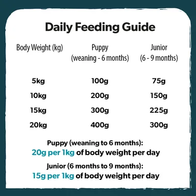 Fodringstabel for hvalpe og juniorhunde: kropsvægt 5-20 kg, daglig mængde 100-400 g (hvalpe) eller 75-300 g (junior). Anbefaling: 20 g/1 kg (hvalpe), 15 g/1 kg (junior).