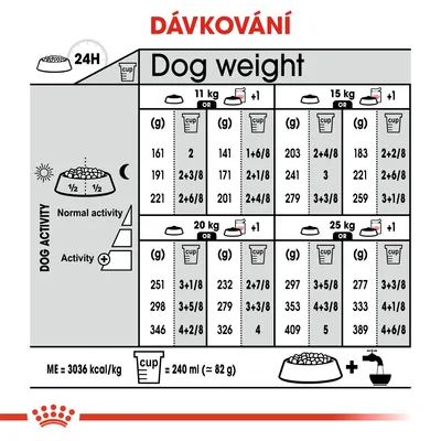 Tabulka dávkování krmiva podle hmotnosti psa (11, 15, 20, 25 kg), aktivity a denní potřeby v gramech nebo odměrkách. 1 odměrka = 240 ml (≈82 g). ME = 3036 kcal/kg.