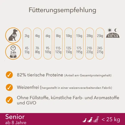 Ruokintaohje koirille: 2 kg 45–55 g, 4 kg 70–80 g, 6 kg 95–105 g, 8 kg 115–125 g, 10 kg 135–150 g, 15 kg 175–195 g, 20 kg 210–235 g, 25 kg 245–275 g. 82 % eläinproteiinia, vehnätön, ei täyteaineita.