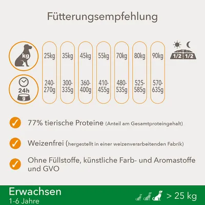 Ruokintaohje koirille painon mukaan: 25 kg 240–270 g, 35 kg 300–335 g, 45 kg 360–400 g, 55 kg 410–455 g, 70 kg 480–535 g, 80 kg 525–585 g, 90 kg 570–635 g päivässä. Teksti saksaksi.