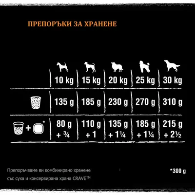 Препоръки за хранене на кучета според тегло: 10 кг – 135 г, 15 кг – 185 г, 20 кг – 230 г, 25 кг – 270 г, 30 кг – 310 г. Комбинирано хранене: 80–215 г суха + ¾–2½ консервирана храна.