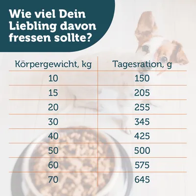 Fütterungstabelle: Körpergewicht in kg (10-70) und empfohlene Tagesration in g (150-645). Überschrift: Wie viel Dein Liebling davon fressen sollte?