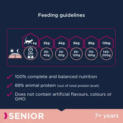 Voedingsadvies kat: 2 kg 30–40 g, 4 kg 55–80 g, 6 kg 85–120 g, 8 kg 115–160 g, 10 kg 140–200 g per dag. 100% compleet, 89% dierlijk eiwit, geen kunstmatige stoffen. Senior 7+ jaar.