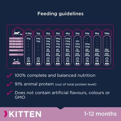 Voedingsadvies kitten: per gewicht en leeftijd, dagelijkse hoeveelheid in gram. 100% compleet, 91% dierlijk eiwit, geen kunstmatige aroma’s, kleurstoffen of GMO. KITTEN 1–12 maanden.